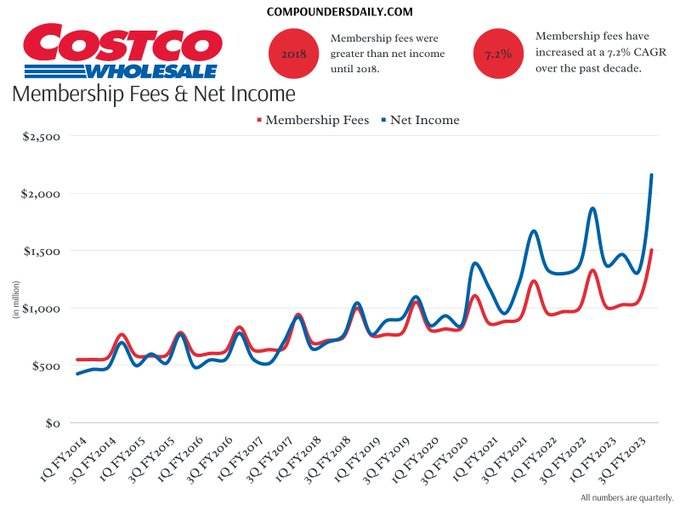 $Costco(COST.US)$ Costco really does make most of its money on membership fees and just breaks even on the stores.