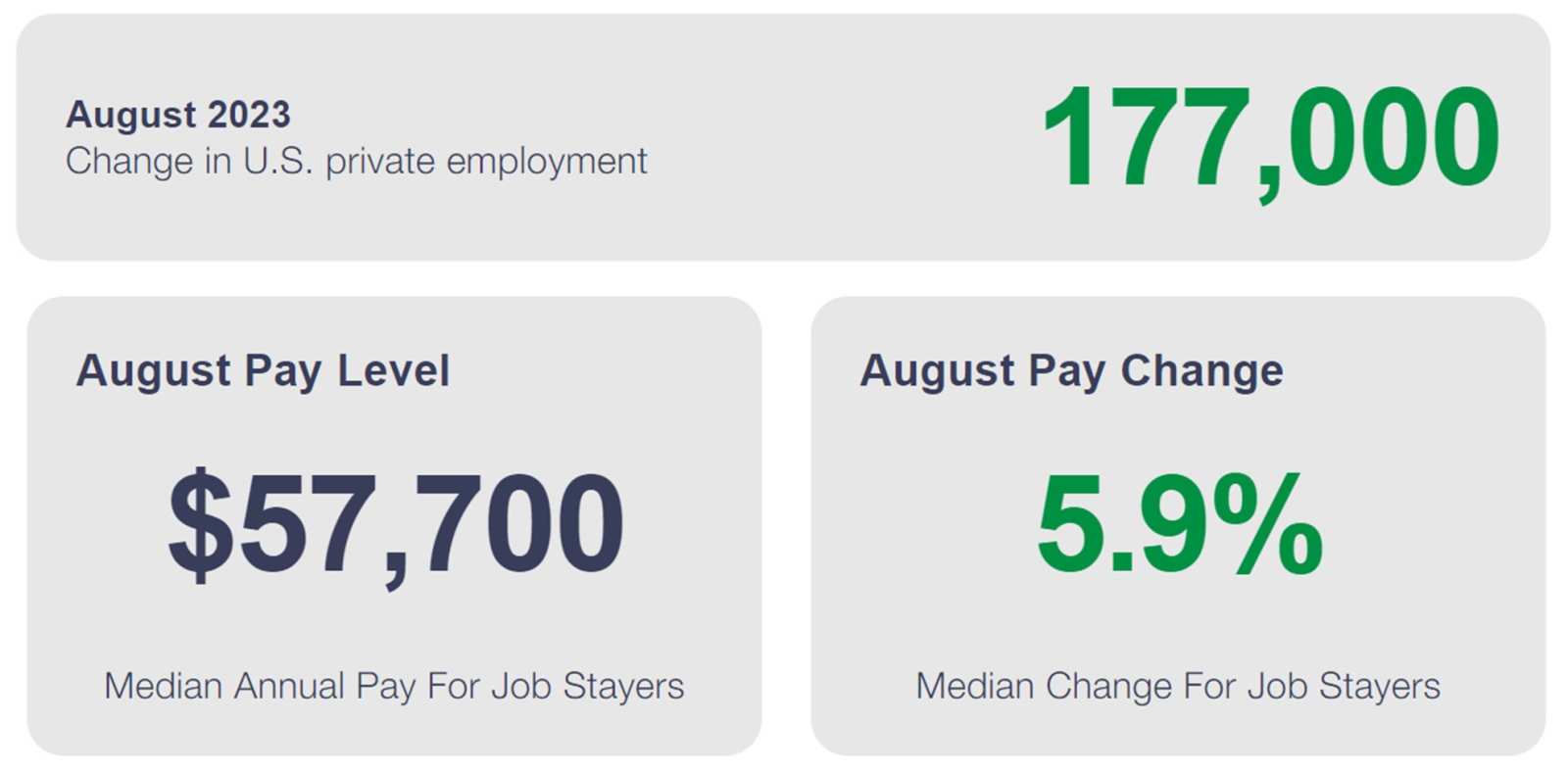 The ADP employment report showed that job creation slowed, falling from 371,000 in July to 177,000 August & missing expectations of 200,000. The report showed t...