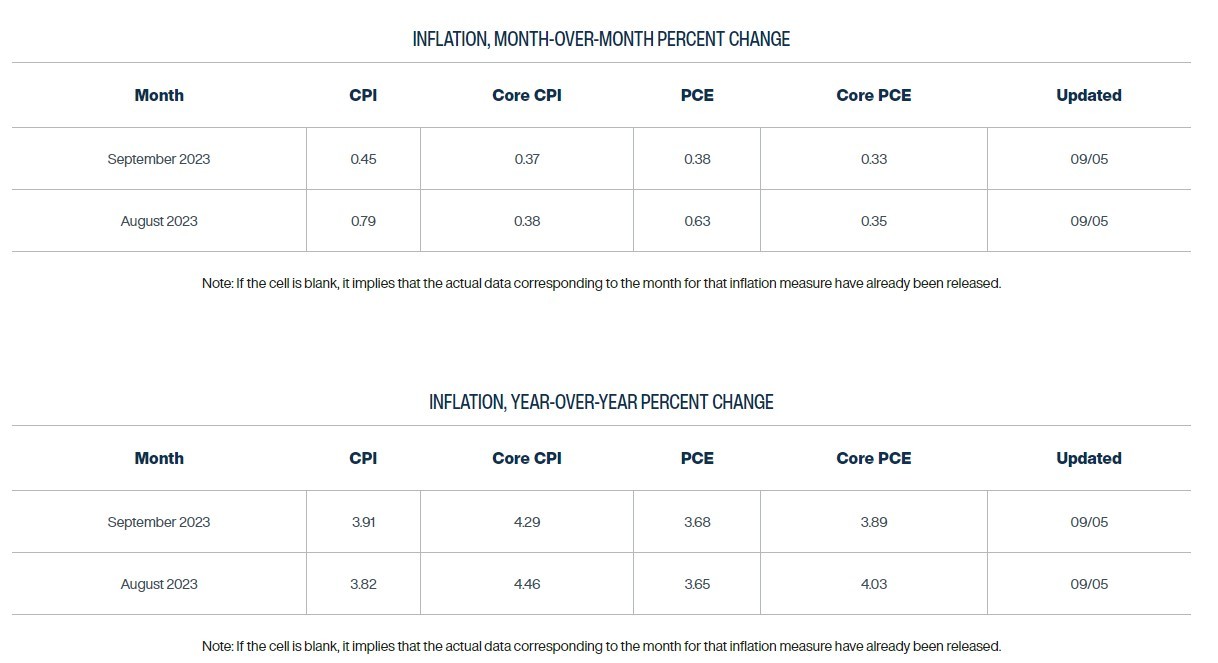 The Cleveland Fed updated their inflation nowcast this morning. August CPI is now projected at 0.79%, pushing the YoY to 3.82%. September CPI is now projected a...