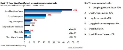 Most crowded trades as of Dec ‘23
