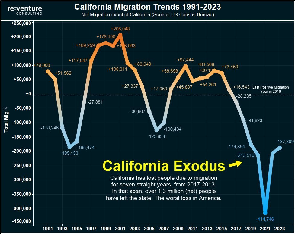 California lost ~187,000 residents in 2023 for its 7th straight annual decline, according to Reventure. This brings the 7-year total up to 1.3 million people le...