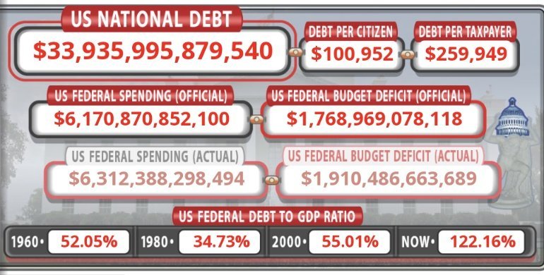 National Debt rises to $33.93 trillion, the highest level in history. Debt per US citizen now stands at a whopping $100,952. The debt-to-GDP ratio has more than...