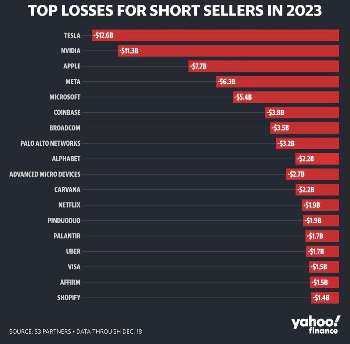 Here are the stocks that have caused the most $$$ losses for short sellers in 2023 [Chicken]Tesla $Tesla (TSLA.US)$ [Chicken]Nvidia $NVIDIA (NVDA.US)$ [Chicken]...