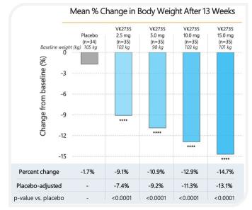 Weight loss drugs have opened up growth opportunities for XBI