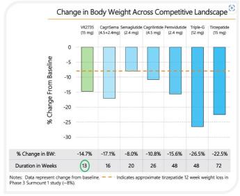 Weight loss drugs have opened up growth opportunities for XBI