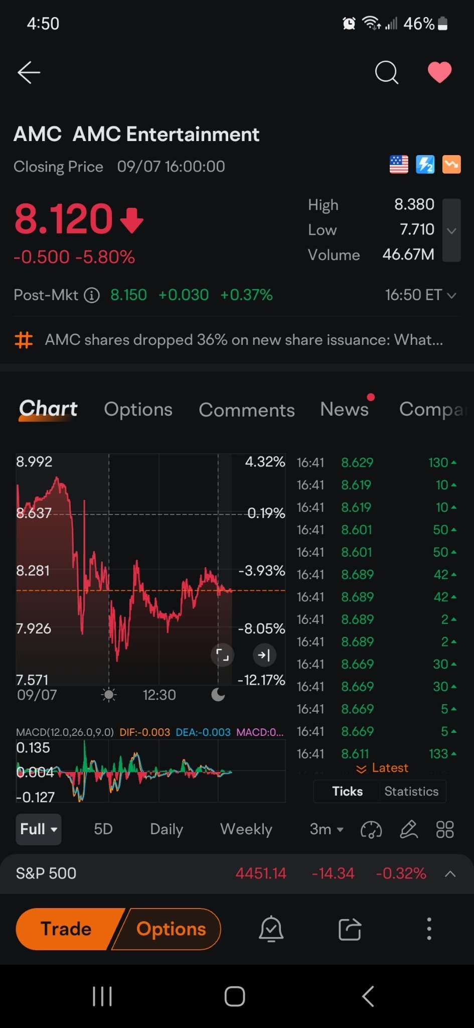 $AMC院线 (AMC.US)$ 它只是以8.68美元的价格交易。