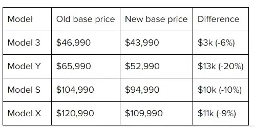 最新特斯拉汽車價格