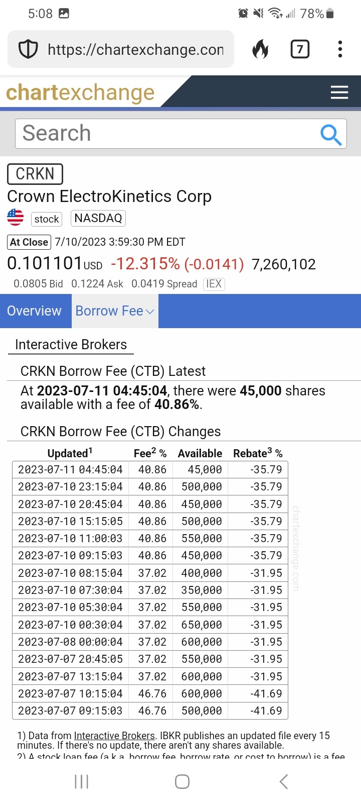 $Crown Electrokinetics (CRKN.US)$ 他们快要出局了