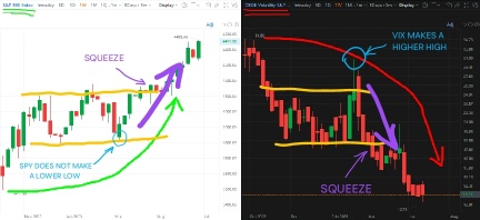 VIX 偶爾與標普 500 指數的分歧