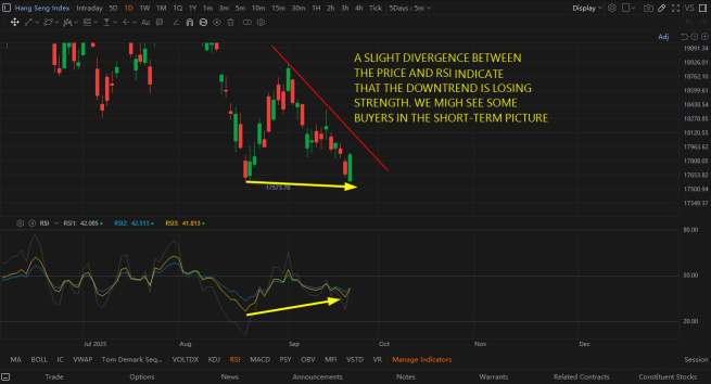 Slight Bullish Divergence in the Hang Seng Index