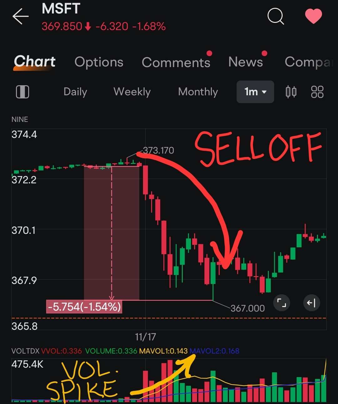 Sam Altman被踢出OpenAI是否是导致周五交易结束时微软股票大幅抛售的原因？ - moomoo 社区