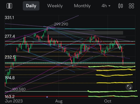 These are still the levels to watch on TSLA.