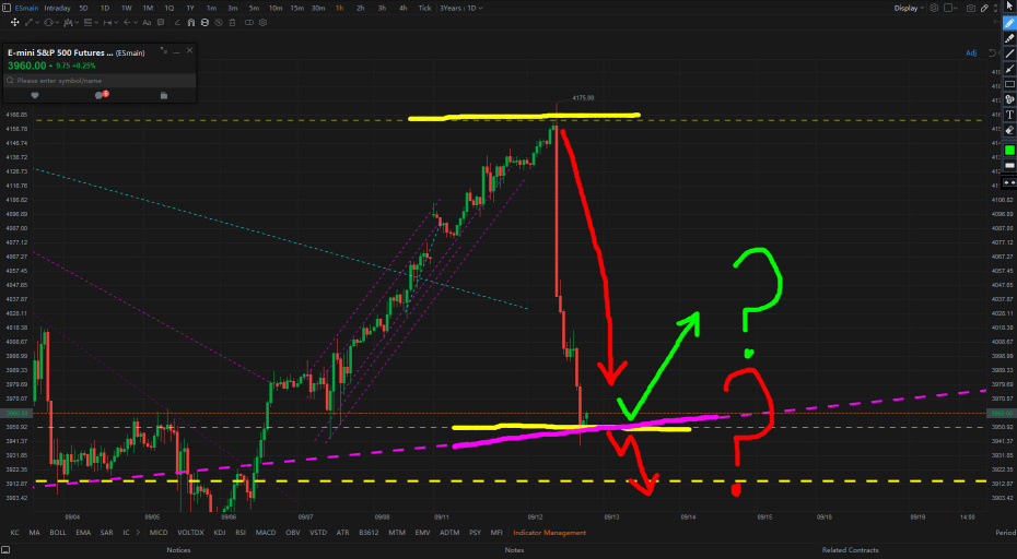 Big Market Sell- Off After the Worse Than Expected CPI Data Releases