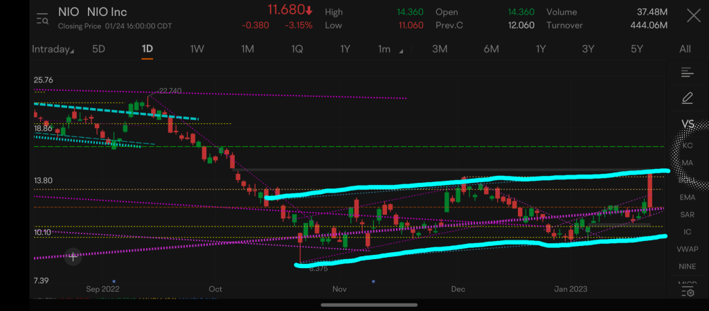 Nio's Technical Trends