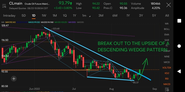 Breakout of Wedge Pattern on Crude Oil Futures