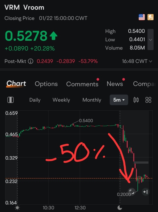 This is why you should always have a stoploss in place. Especially for the volatile low-priced penny stonks.