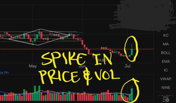 Are We Getting Another Squeeze Moment Between the VIX and SPY?