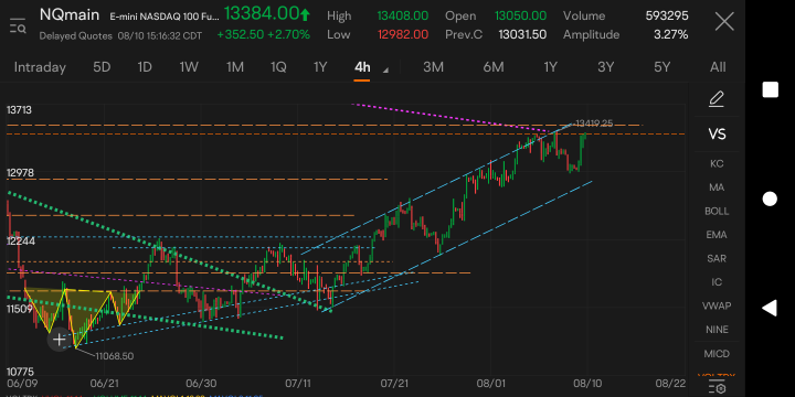 THE NASDAQ IS AT A VERY IMPORTANT PRICE POINT RIGHT NOW. ALL INVESTORS EYES ARE ON THIS RESISTANCE LEVEL.