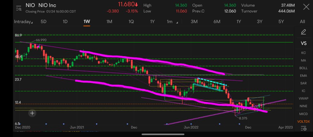 Nio's Technical Trends