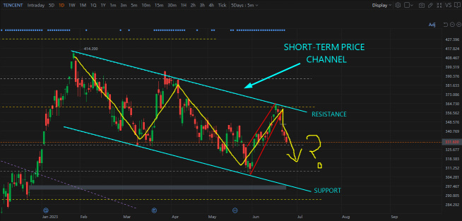 Is Tencent Making a Bull Flag?