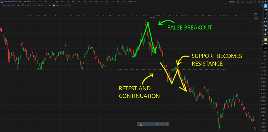 Using Technical Support Levels to Predict Future Price Action