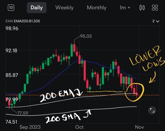 原油先物価格の動きが新たな転換点に近づいています。