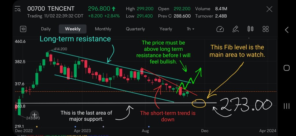 騰訊控股的技術面