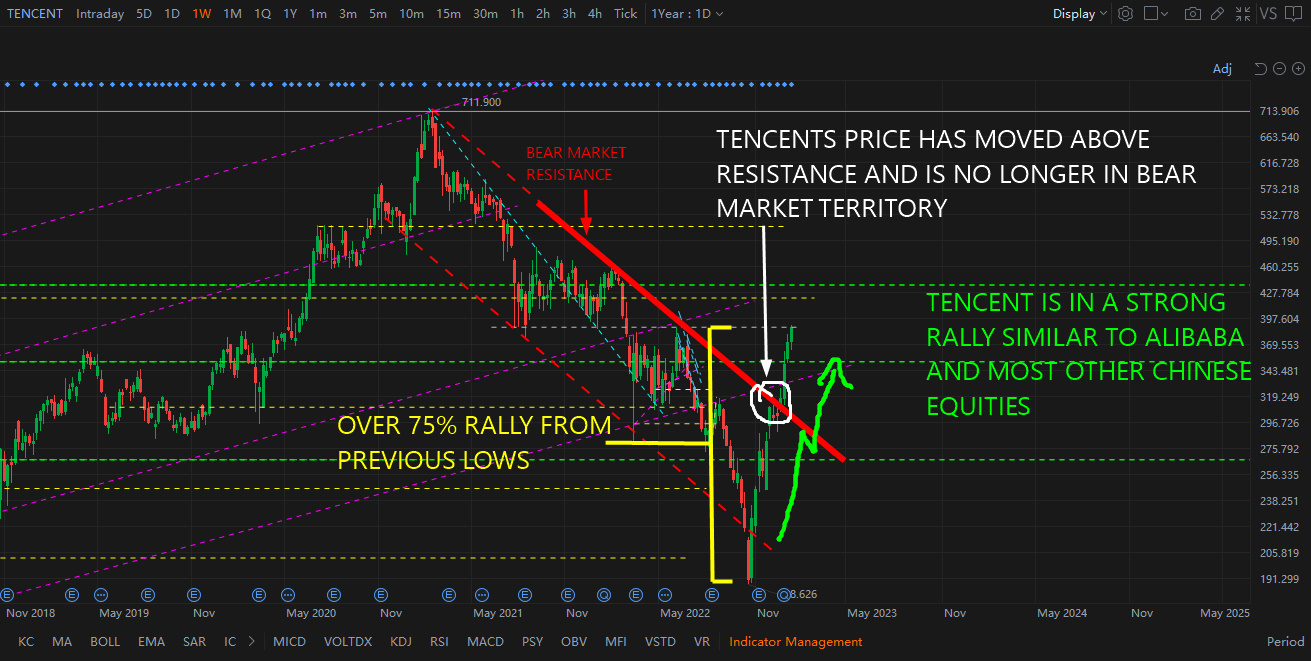 The outlook for $TENCENT (00700.HK)$ is very similar to $BABA-W (09988.HK)$ . Their price action looks very similar in the near-term. Their business models are very similar as well. The only difference between the two tickers is the price points of the technical support and resistance levels on the charts of each company. So if you want a more detailed thesis for Tencent's technical outlook then check out this previous post about the technical picture for $Alibaba (BABA.US)$.         ...