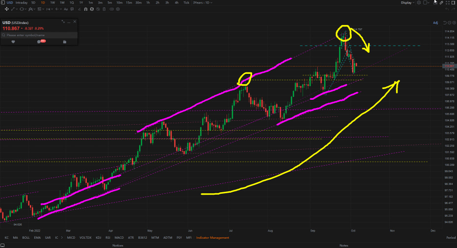 Dollar Index Rally