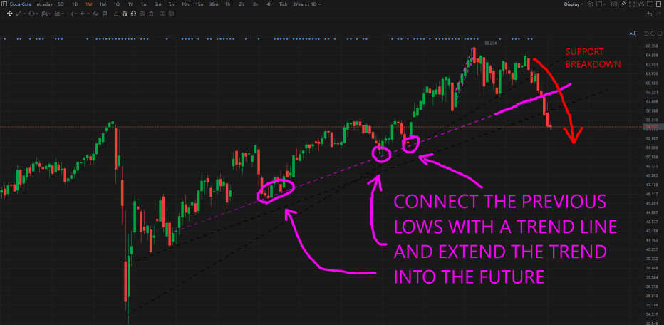Using Technical Support Levels to Predict Future Price Action