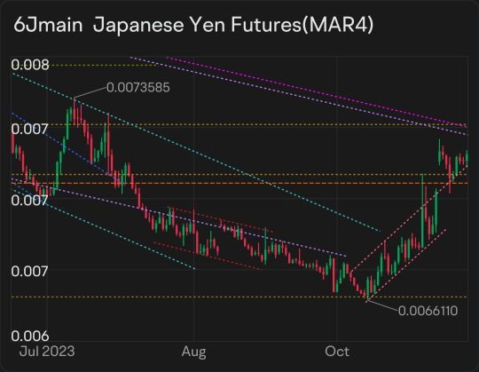 Yen Futures are At a Major Inflection Point