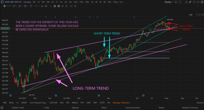 Why Is The Market Selling Off?