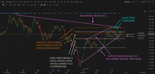 TSLA 的潜在波段交易机会