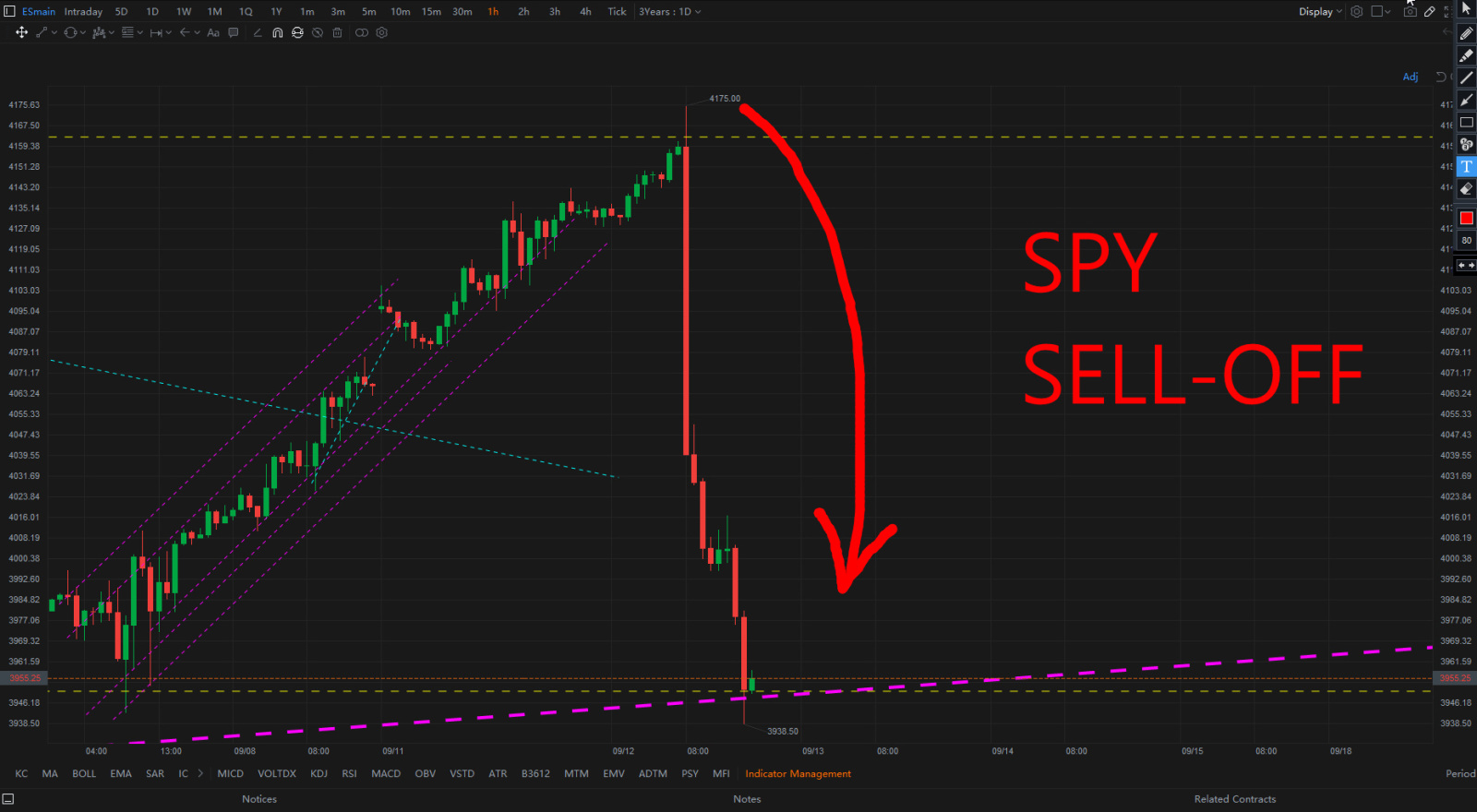 Big Market Sell- Off After the Worse Than Expected CPI Data Releases