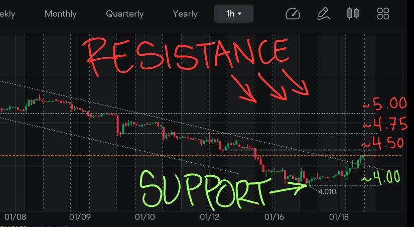 It's almost a perfect reversal pattern on the short timeframes.