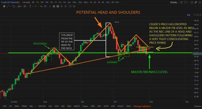 Crude Futures Open Below a Major Fibonacci Level