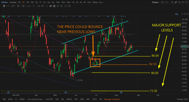 BABA's Technical Update