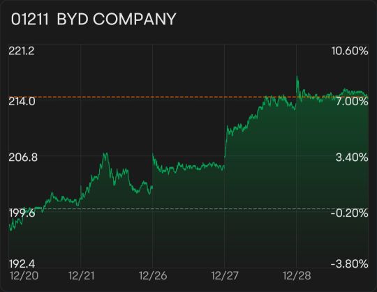 The Last BYD Update Saved Some Investors From a 50% Loss. But There Might Be a Good Buying Opportunity Very Soon.