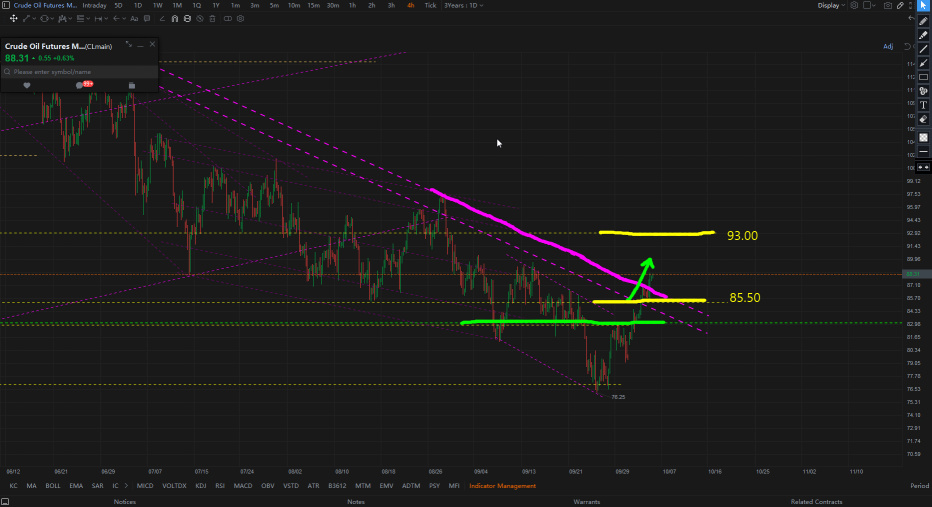 Oil Futures