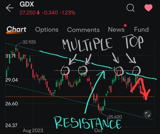 Gold Appears to Be Losing Some of its Safe Have Appeal