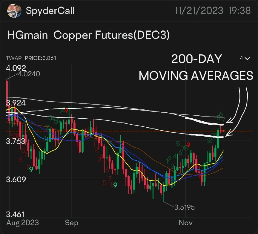 Copper is About to Hit Bull Market Territory