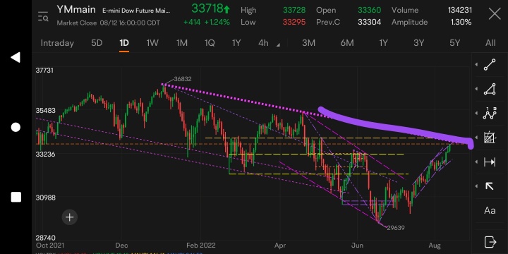 OUTLOOK FOR THE MAJOR INDICES