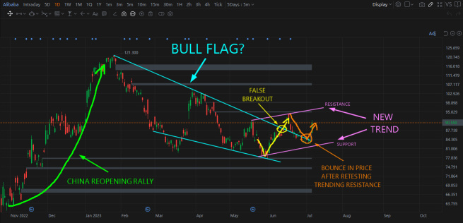 BABA's Technical Update