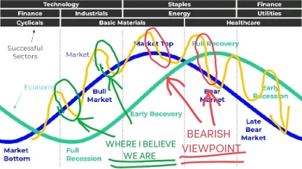 Are You Bullish or Bearish?