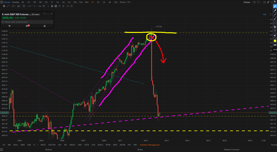 Big Market Sell- Off After the Worse Than Expected CPI Data Releases