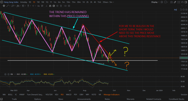 Slight Bullish Divergence in the Hang Seng Index