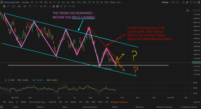 Slight Bullish Divergence in the Hang Seng Index