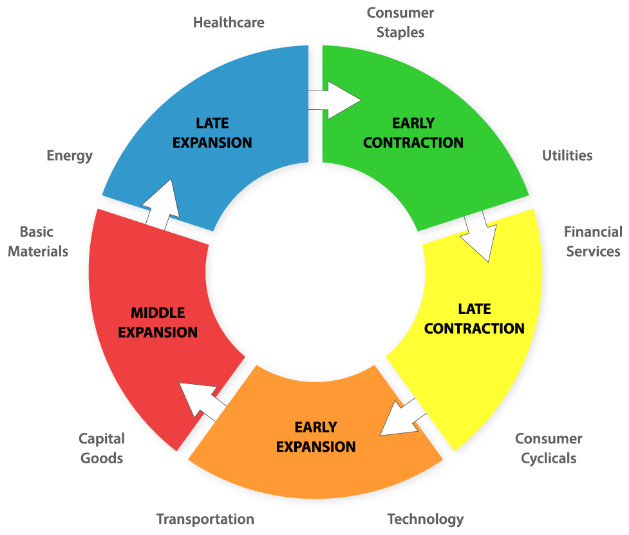 Which Sector Will the Rotation Turn to Next?