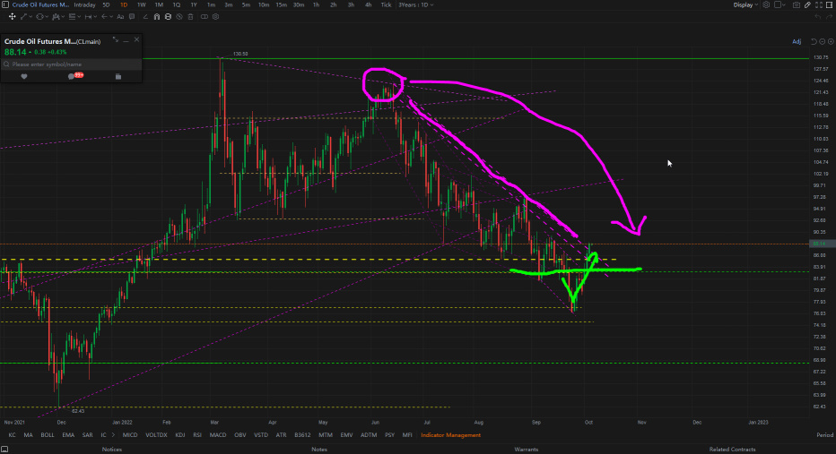 Oil Futures