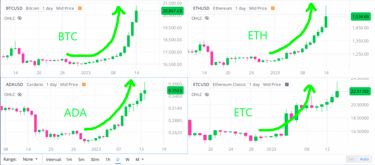 這是加密貨幣牛市的開始嗎？